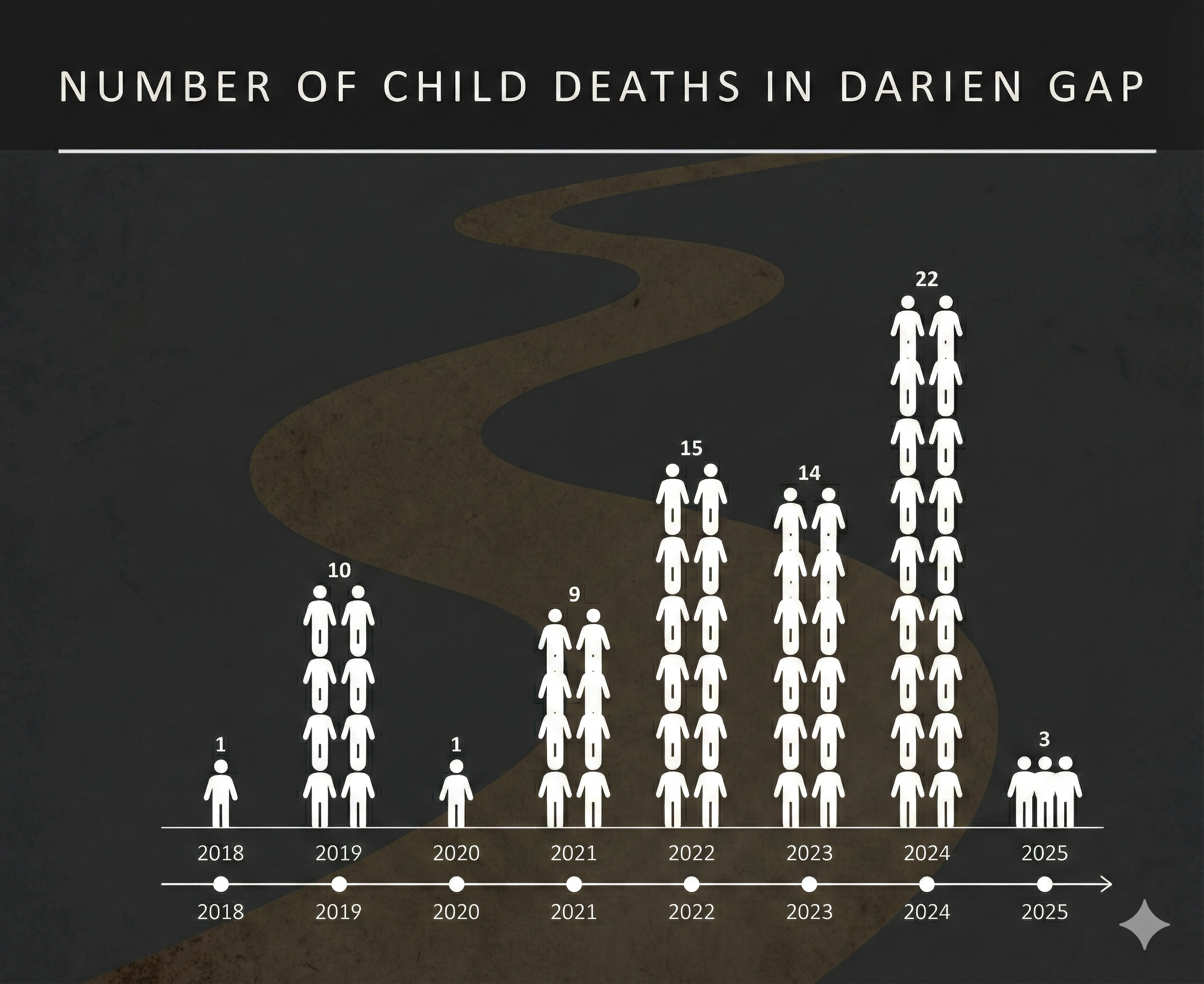 Children Deaths by year